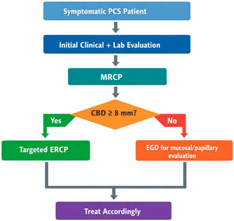 MRCP-Informed Component within PCS Evaluation. Exploratory framework derived from retrospective cohort.