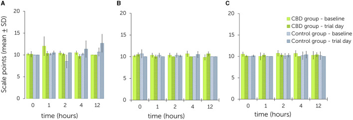 Facial expression scale following single oral administration of cannabidiol (CBD) paste in escalating doses (A: 0.2 mg CBD/kg; B: 1 mg CBD/kg; C: 3 mg CBD/kg) - comparison between values obtained on baseline and trial day for the treatment and control group. Higher scale points relate to a higher level of sedation (Table 2).