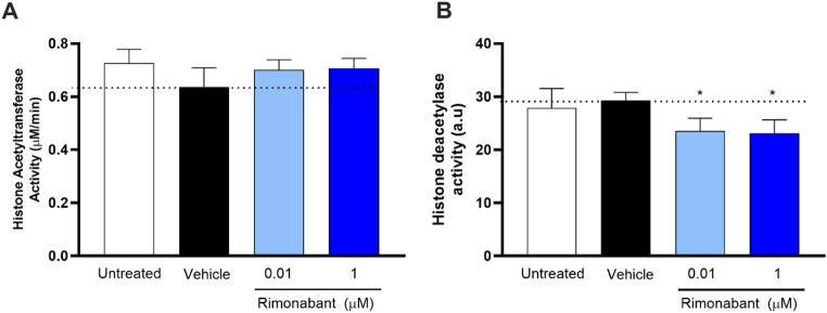 Evaluation of the rimonabant’s effects on histone acetyltransferase (HAT) and histone deacetylase (HDAC) activities. SH-SY5Y cells were incubated for 96 h with 0.01 and 1 µM rimonabant, and the activities of HAT (A) and HDAC (B) were measured in nuclear extracts using commercially available colorimetric kits (Abcam). Each bar represents the mean ± S.E.M. for at least four independent experiments, performed in duplicate. * p < 0.05, compared to vehicle control (0.1 % DMSO) using One-way ANOVA, followed by Dunnett´s post-test