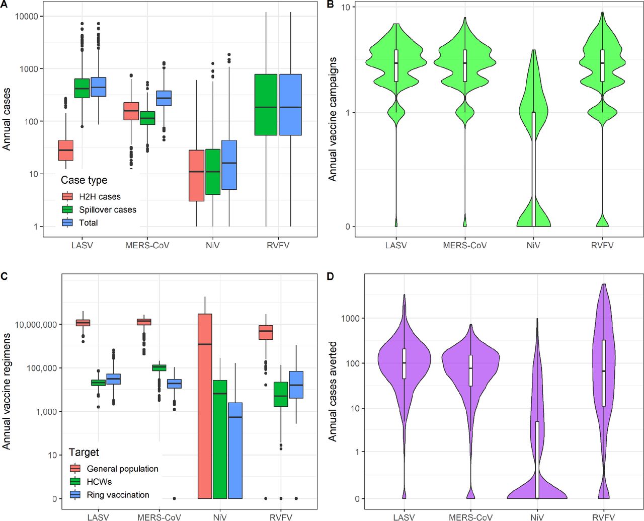 Annual cases and reactive vaccination impacts for adm1 catchment areas.(A) Annual number of spillover, human-to-human (H2H), and total cases for each pathogen across the entire study region. (B) Annual number of vaccine campaigns that will be triggered due to the outbreak threshold. (C) Number of vaccine regimens required per year for outbreak response when either the general population or healthcare workers (HCWs) only are targeted. (D) Annual number of cases averted via vaccination.