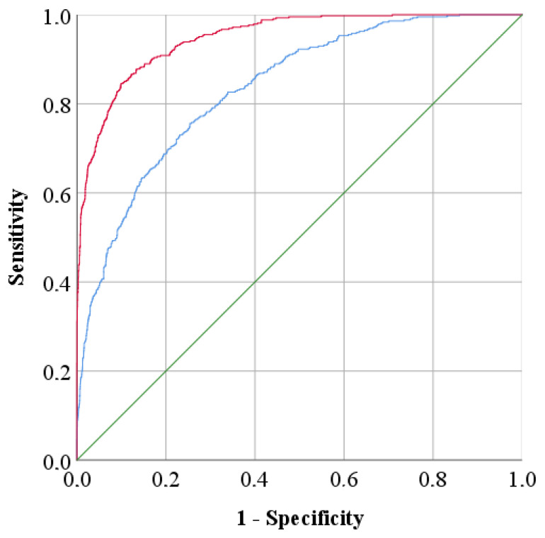ROC curves representing the accuracy of the reference data (blue line; AUC = 0.834) and after fourth root normalization (red line; AUC = 0.947). The green diagonal line corresponds to the reference AUC = 0.5.