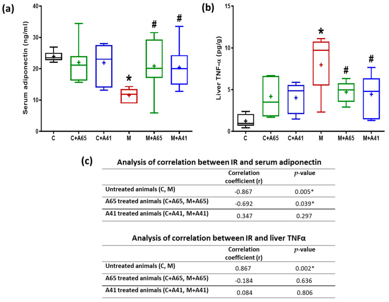Effect of AM6545 (A65) and AM4113 (A41) on serum adiponectin levels (a) and liver content of TNF-α (b) in normal (C) and metabolic syndrome rats (M). (c) Effects of AM6545 and AM4113 on the correlation between IR and serum adiponectin, and between IR and liver TNF-α. Data are presented in (a) and (b) as box plots with the mean of 8 rats shown as (+). * Significant difference compared with the control group (C) (p < 0.05). # Significant difference compared with the metabolic syndrome group (M) (p < 0.05) by ANOVA followed by Tukey’s post-hoc test.