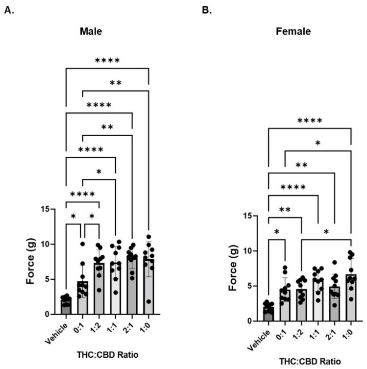 Cannabinoid extracts containing either CBD or THC reduce mechanical sensitivity in neuropathic mice. (A) Neuropathic male mice were treated with 6 mg/kg of total cannabinoid at varying ratios of THC:CBD and mechanical sensitivity was measured by von Frey filament. (B) Same as panel A except in female neuropathic mice. n = 10 mice per group. * p < 0.05, ** p < 0.01, **** p < 0.001.