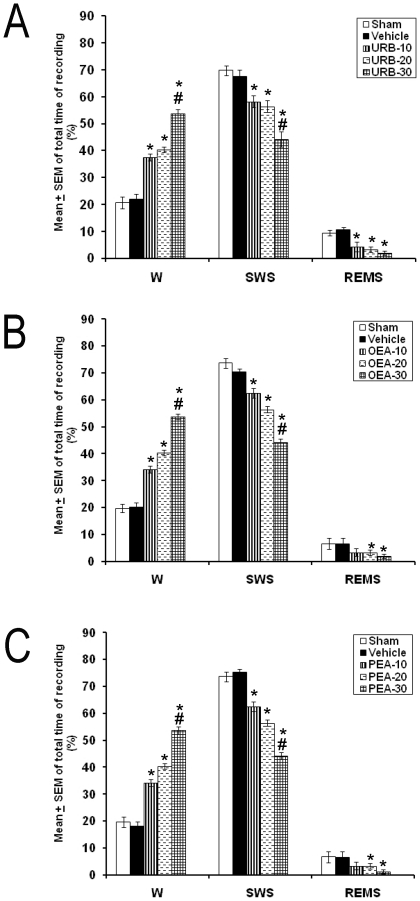 Effects on total time (3 h of sleep recordings) of wakefulness (W), slow wave sleep (SWS) and rapid eye movement sleep (REMS) after administrations into the lateral hypothalamus of either URB597 (Panel A), OEA (Panel B) or PEA (Panel C).Pharmacological treatments (10, 20, 30 µg/1 µL; each compound) increased W and diminished SWS as well as REMS (Mean ± SEM of total time of recording [%]; * vs. Sham/Vehicle, p<0.05; # vs. respective compound at 10 or 20 µg/1 µL, p<0.05).