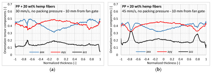 In-thickness fiber orientation for two injection ram speeds: (a) 30 and (b) 45 mm/s.