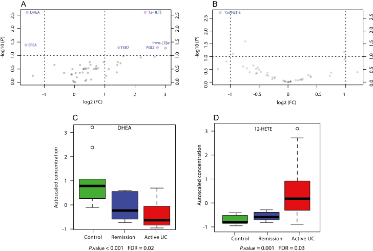 Results from univariate analysis of oxylipin and eCB mean mucosal concentrations. A, B, Volcano plots of changes in mean mucosal concentrations of oxylipins and eCBs in treatment-naïve patients vs healthy controls (HCs), and UC deep remission patients vs HCs, respectively. The vertical lines correspond to 2.0-fold up- and downregulation, and the horizontal lines represent a P value of 0.05 (Mann-Whitney U test) at a cutoff FDR value of 0.1. The points in the plots represent metabolite mean concentrations. Metabolites in pink have passed the volcano plot filtering. C, D, Box plots of the autoscaled concentration of DHEA and 12-HETE, respectively. The mean concentrations of these metabolites were found to have significantly changed among the study groups according to Kruskal-Wallis analysis of variance.