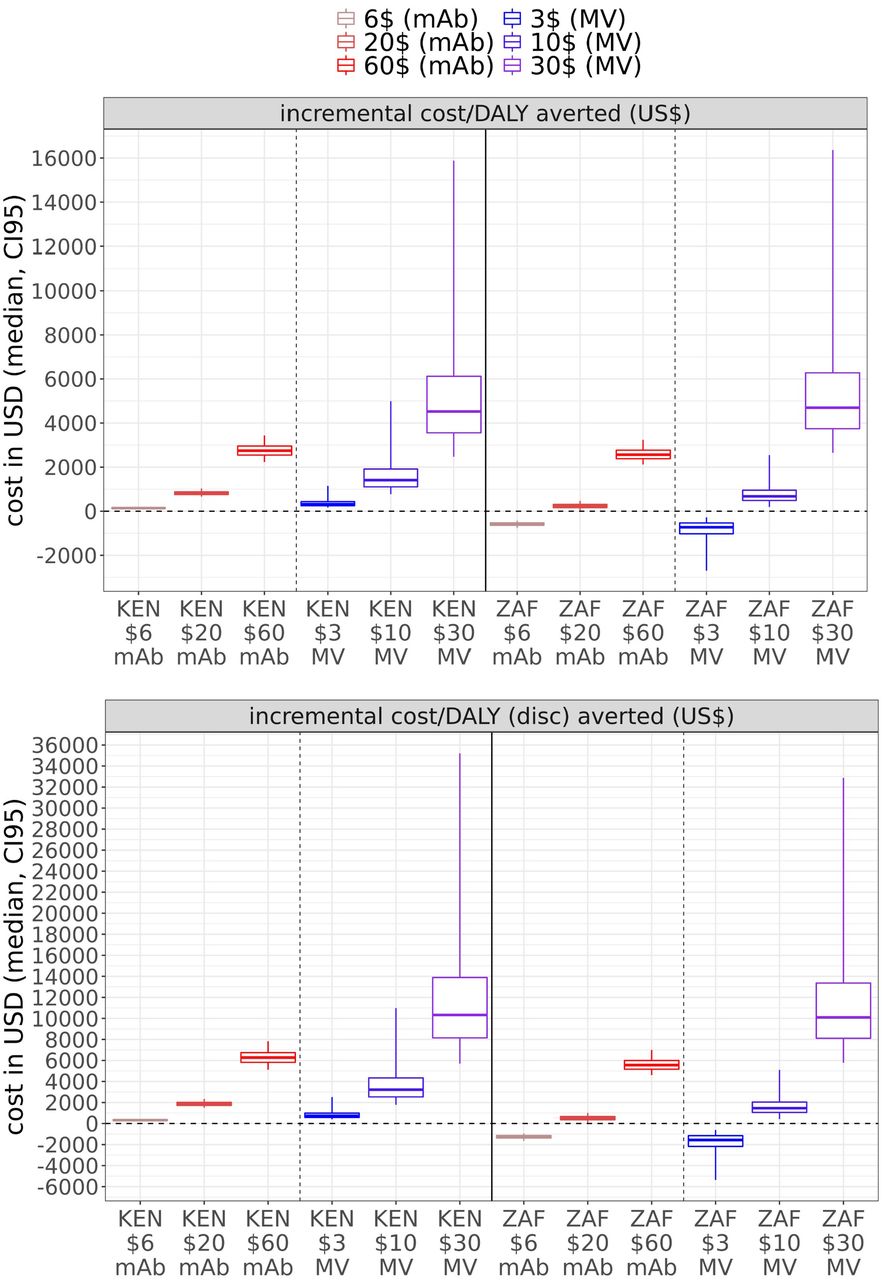Cost-effectiveness of maternal vaccination and monoclonal antibody campaigns at three different levels of dose prices in Kenya (KEN) and South Africa (ZAF), expressed as incremental cost/DALY averted, using a) non-discounted and b) discounted DALYs. Negative values represent net savings. Horizontal lines show the median values. Boxes show 50%, whiskers the 95% credible intervals.