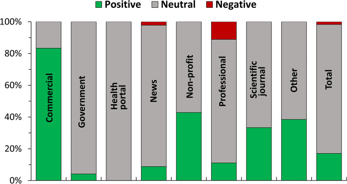 Stance toward medical cannabis in different typologies of websites. Data represent the percentage of webpages with a specific stance on cannabis. C, commercial; G, government; HP, health portals; N, news; NP, no profit; P, professional; SJ, scientific journal; O, other (unclassified)