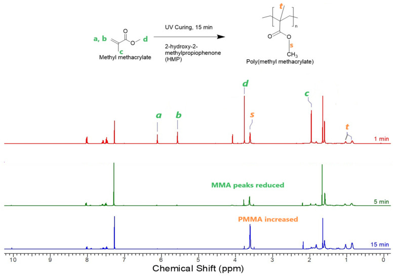 1H NMR spectra of PMMA coatings with 1, 5, and 15 min UV curing.