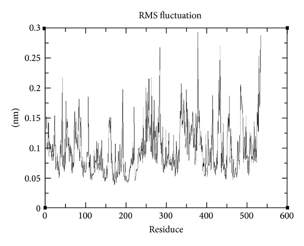 Root mean square fluctuations in AChE/CID: 1990283 (C28H34N2O6) during simulation.