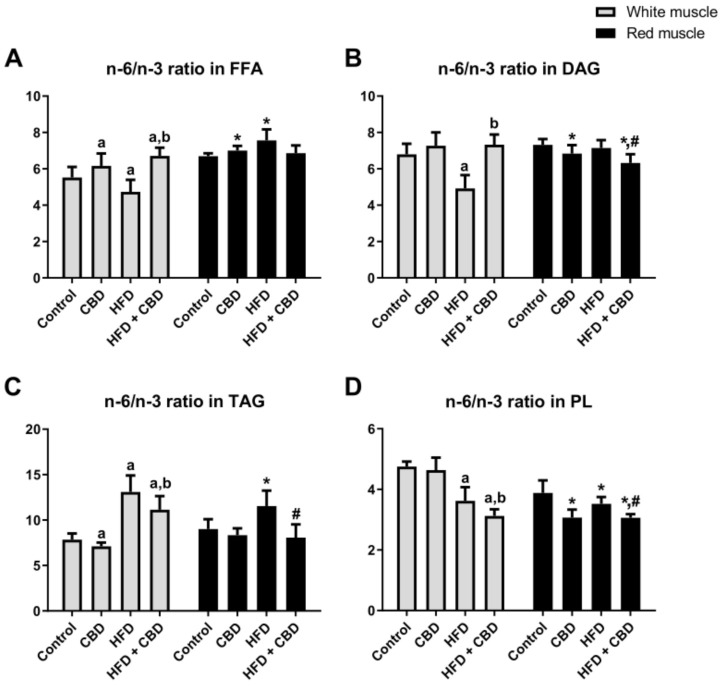 Intramuscular n-6/n-3 PUFA ratio in the (A) free fatty acid (FFA), (B) diacylglycerol (DAG), (C) triacylglycerol (TAG) and (D) phospholipid (PL) fractions in the white and red gastrocnemius muscles in the control (standard diet) and high-fat diet (HFD) groups after two-week cannabidiol (CBD) treatment. The data are expressed as mean values ± SD, n = 10 in each group. a p < 0.05 indicates a significant difference: the control group vs. the examined group in the white gastrocnemius muscle; b p < 0.05 indicates a significant difference: HFD vs. HFD + CBD in the white gastrocnemius muscle. * p < 0.05 indicates a significant difference: the control group vs. the examined group in the red gastrocnemius muscle; # p < 0.05 indicates a significant difference: HFD vs. HFD + CBD in the red gastrocnemius muscle.