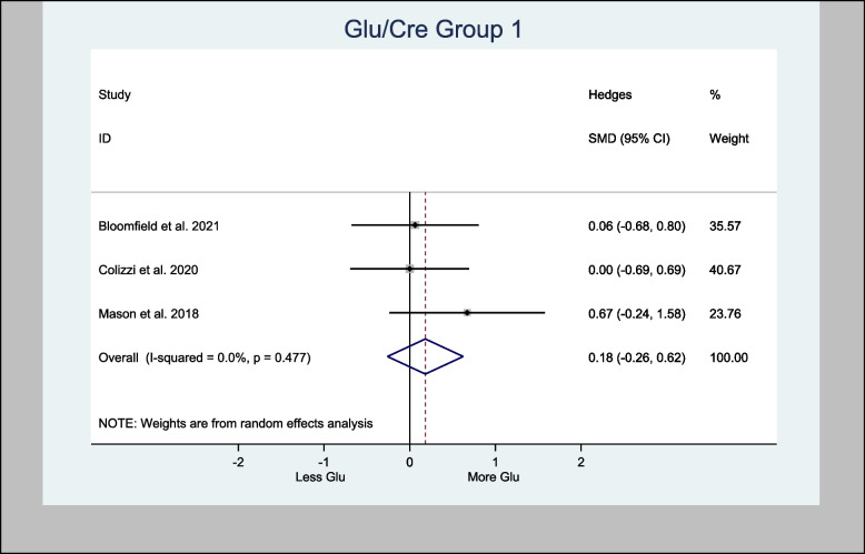 Meta- analysis of Glu/Cre (Basal Ganglia) n = 80; p = 0.421
