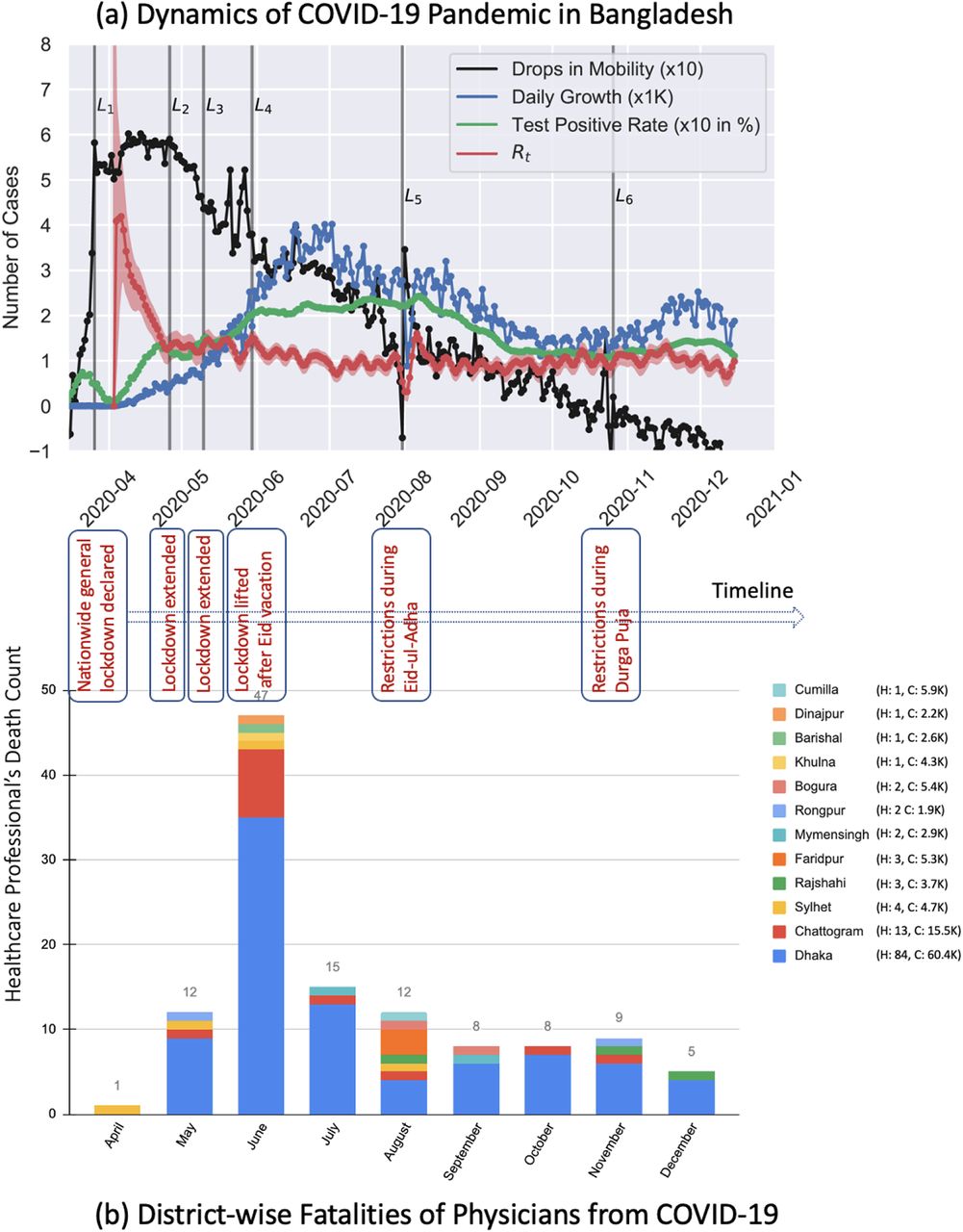 In Figure (a), we present the timeline of COVID-19 outbreak in Bangladesh and death toll of physicians during this time. It can be observed that even though mobility has increased (presented as the drops in Google mobility data) since the month of June, and the test positivity rate (TPR) is above 10%. Interestingly, the Rt is still around 1.0, which contradicts the higher TPR. In Figure (b), we present the distribution of physicians death in different districts of Bangladesh. In each of these districts there is at least one specialized hospital for COVID-19 treatment.