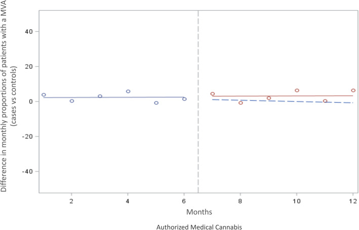 Interrupted Time Series Analyses: Difference in motor vehicle-related health care utilization by patients after authorization of medical cannabis compared to those unauthorized (n = 27,657). Legend:. *Healthcare utilization includes all hospitalizations and hospital visits. *Solid lines represent the pre trend (blue) and post trends (red) after authorization for medical cannabis. *Dashed line (blue) represents the counterfactual trend expected if no change occurred due to medical cannabis authorization