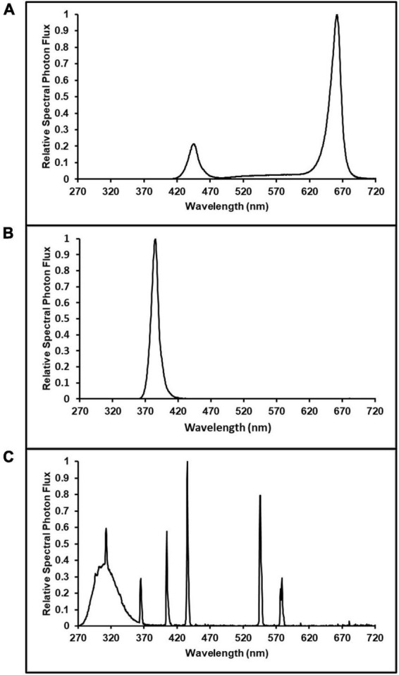 Spectrum distributions of: (A) Lumigrow Toplight LED source of photosynthetically active radiation; used in all ultraviolet (UV, 280–400 nm) spectrum and intensity treatments, (B) 385 nm peak UVA LEDs; used in UVA treatment (photon flux density of 50 μmol m–2 s–1), and (C) broad-band fluorescent UV; used in the UVA + UVB treatment (photon flux density of 3 μmol m–2 s–1).