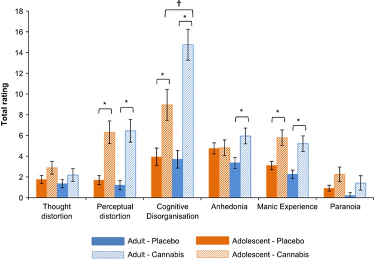 Mean (s.e.) values for total ratings of each subscale of the Psychotomimetic States Inventory (PSI), for adolescents and adults on placebo and cannabis. *Ratings on cannabis were higher than on placebo (P⩽0.001); †ratings on cannabis were higher for adults than adolescents (P=0.009).