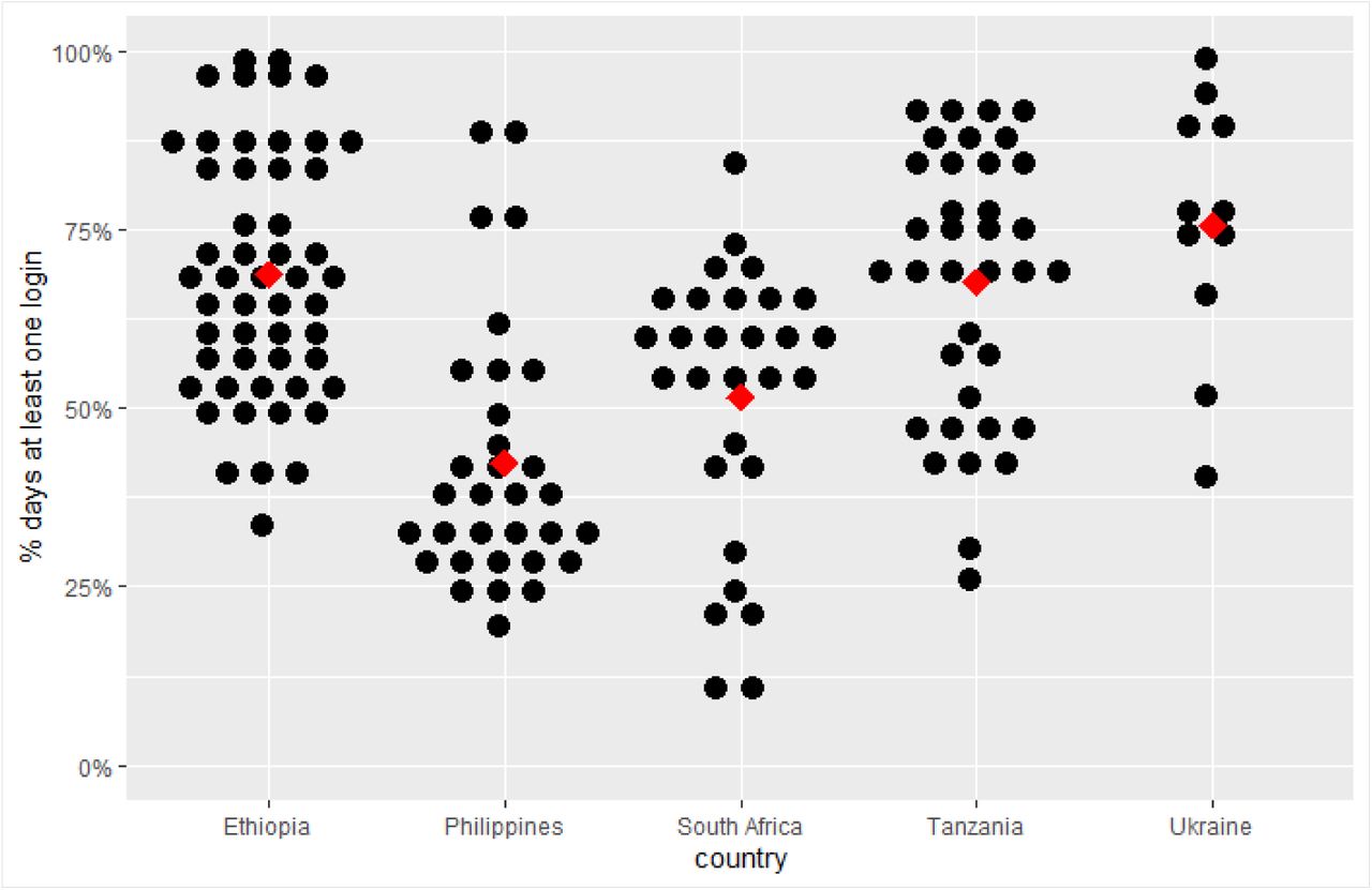 Percentage weekdays with at least one login to the adherence platform per facility. Each black dot represents a facility, the arithmetic mean is indicated by the red diamond.