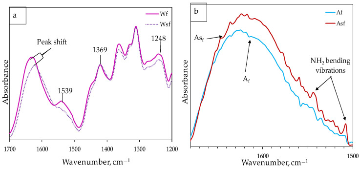 FTIR spectra for (a) degradation of a portion of lignin in WSf; (b) silane coupling effect after treatment of alkali modified fibers.