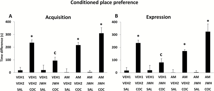 Effects of JWH-133 on cocaine-induced conditioned place preference (CPP) acquisition (A) and expression (B). The bars represent the mean + SEM of the difference between time spent in drug-paired and vehicle-paired chambers on test day. COC, cocaine, 20 mg/kg; JWH, 10 mg/kg JWH-133; AM, 5 mg/kg AM630. * compared with corresponding vehicle treatment, C compared with cocaine (VEH1+VEH2+COC).