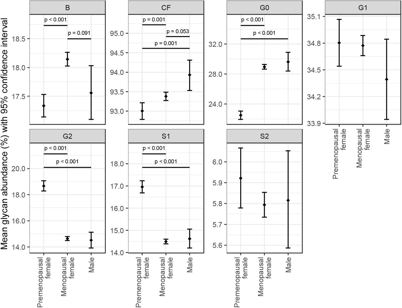 IgG glycome composition in premenopausal women, menopausal women, and men. Mean glycan abundances (% of total IgG glycome) and corresponding 95% confidence intervals were estimated from fitted mixed model with logit transformed glycan as dependent variable and sex, menopausal status (nested within sex), age and age-menopausal status interaction as fixed factors, as well as family ID and individual ID (nested within family ID) as random intercepts and age as random slope. Only adjusted post-hoc p values less than 0.1 are shown. B - bisecting N-acetylglucosamine (GlcNAc), CF - core fucose, G0 - agalactosylated glycans, G1 - monogalactosylated glycans, G2 - digalactosylated glycans, S1 - monosialylated glycans, and S2 - disialylated glycans.