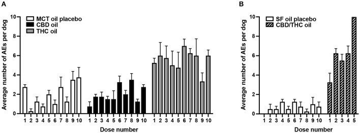 Average number (SEM) of AEs per dog per administered dose of oil. (A) Ten doses of MCT oil placebo (n = 4), CBD oil (n = 4), or THC oil (n = 3 or 4) were administered. (B) Ten doses of SF oil placebo (n = 4) and five doses of CBD/THC oil (n = 3 or 4) were administered.