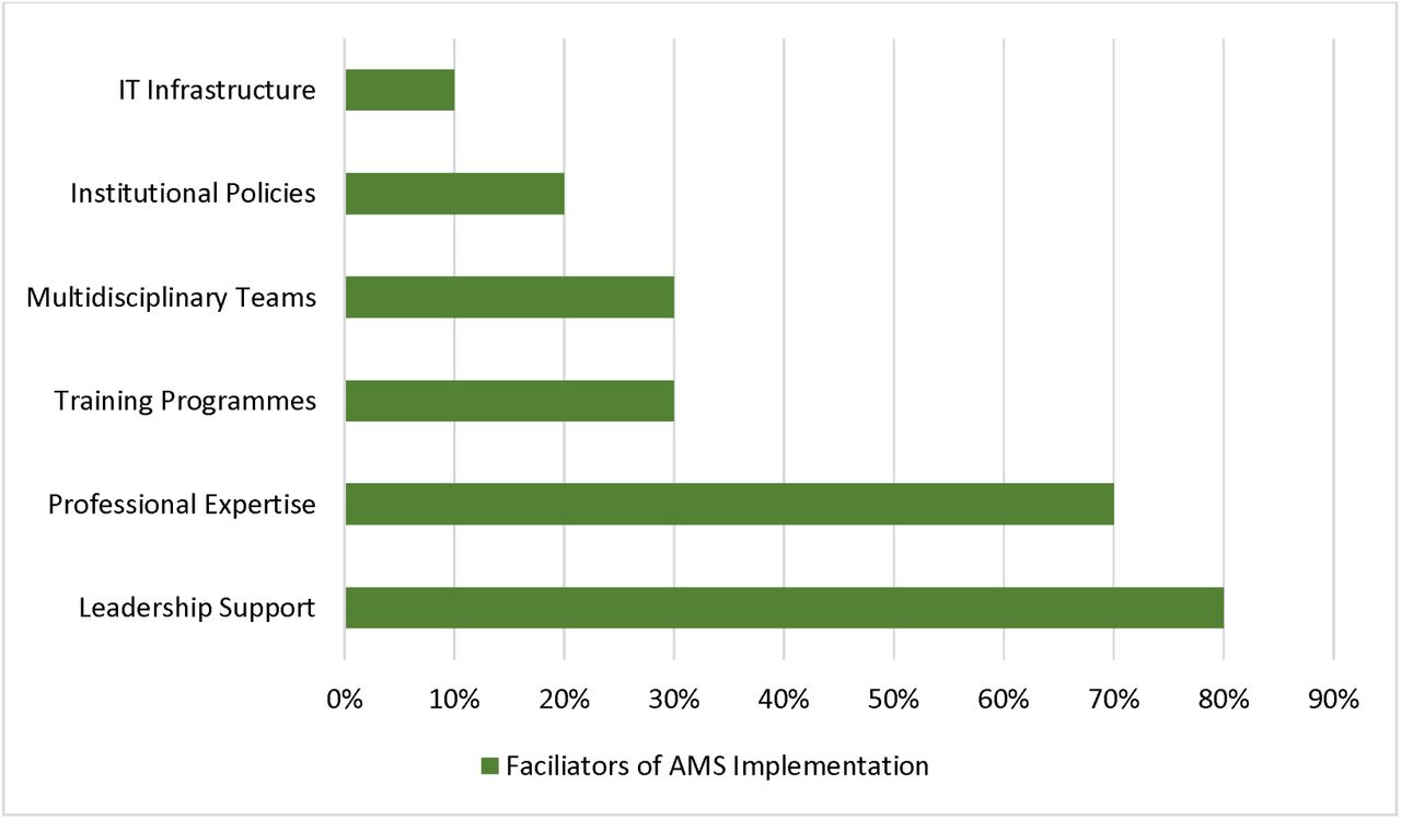 Facilitators of AMS Implementation in Nigerian Healthcare Facilities