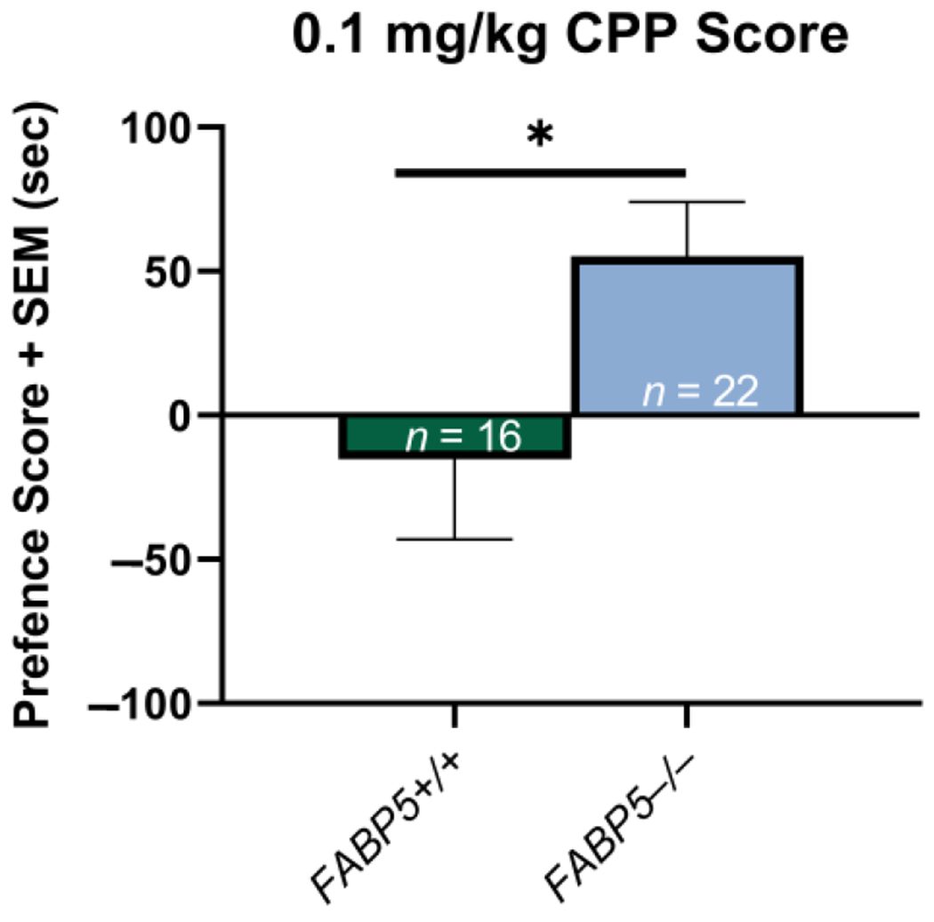 Effects of 0.1 mg/kg nicotine on the conditioned place preference paradigm between the FABP5+/+ and FABP5−/− mice. The CPP scores are defined as the difference between the time spent in the nicotine-paired compartment in the test versus the pretest phases. * p < 0.05.