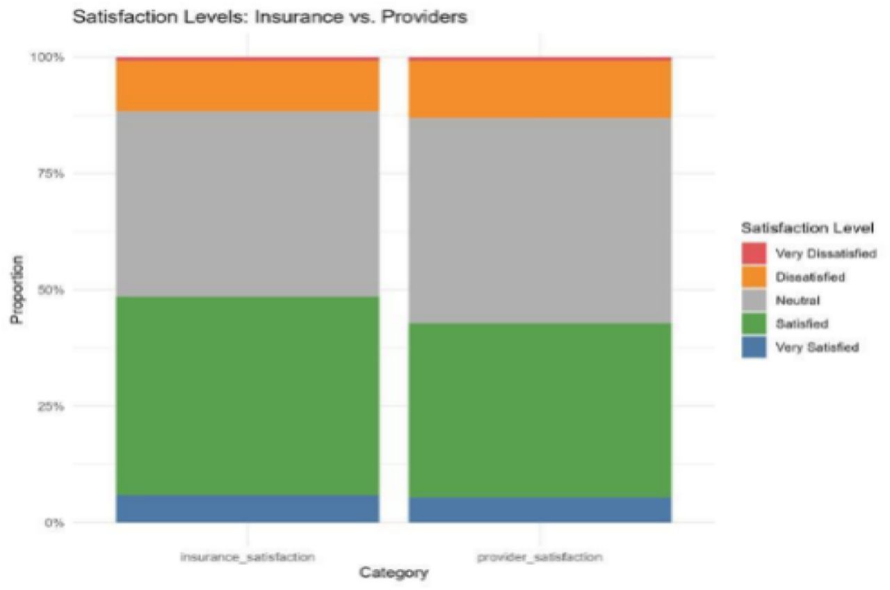 Satisfaction spectrum for the health insurance cover and the health providers.