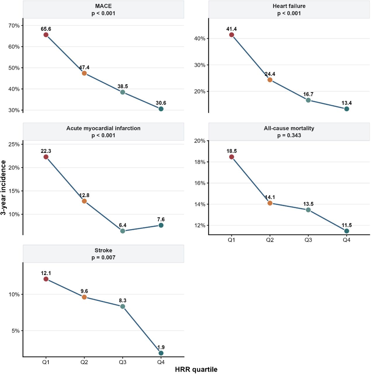 Incidence of cardiovascular events across the HRR quartiles.Abbreviations: HRR, hemoglobin-to-red cell distribution width ratio; MACE, major adverse cardiovascular events.