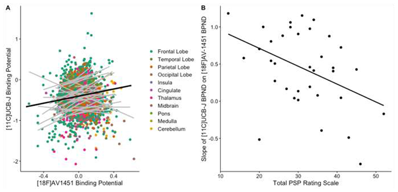 The association between normalised synaptic density ([11C]UCB-J) and molecular pathology ([18F]AV-1451) is a function of disease severity.A) Scatter plot of [11C]UCB-J BPND and [18F]AV-1451 BPND from 35 patients with PSP-Richardson’s syndrome and amyloid-negative CBS (each grey line represents a patient), across 73 regions of interest (excluding those with previously reported off-target binding, i.e. basal ganglia and substantia nigra) normalised against controls; the dark black line in A depicts the overall fit of the linear mixed model, whilst grey lines represent individual patient data. B) The slope for each individual (i.e. each grey line in A) is negatively correlated with disease severity (as measured with the PSP rating scale); R = −0.41, p < 0.007.