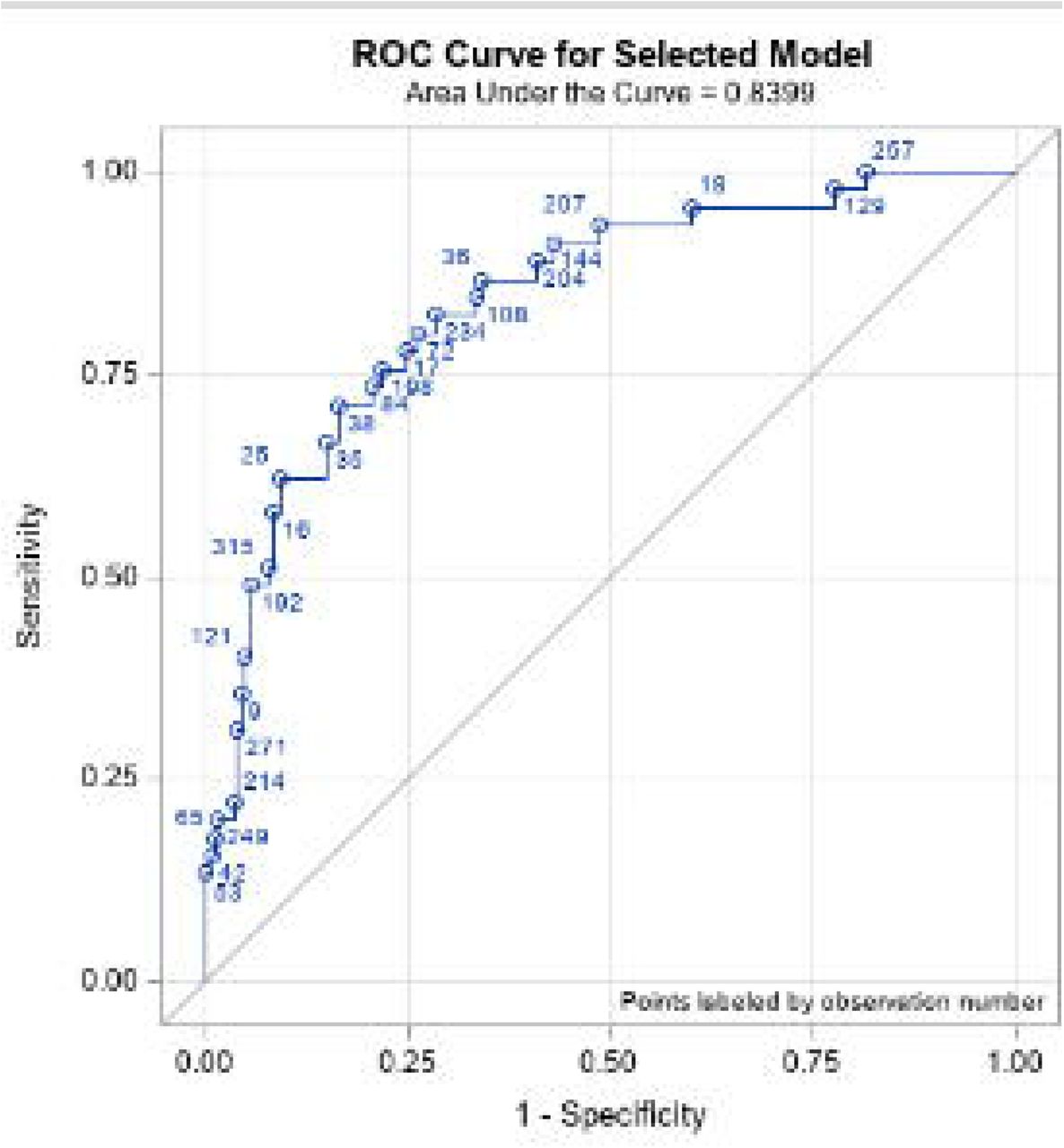 ROC Curve, Final Model