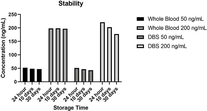 Whole blood and DBS stability at low (50 ng/mL) and high concentration (200 ng/mL).