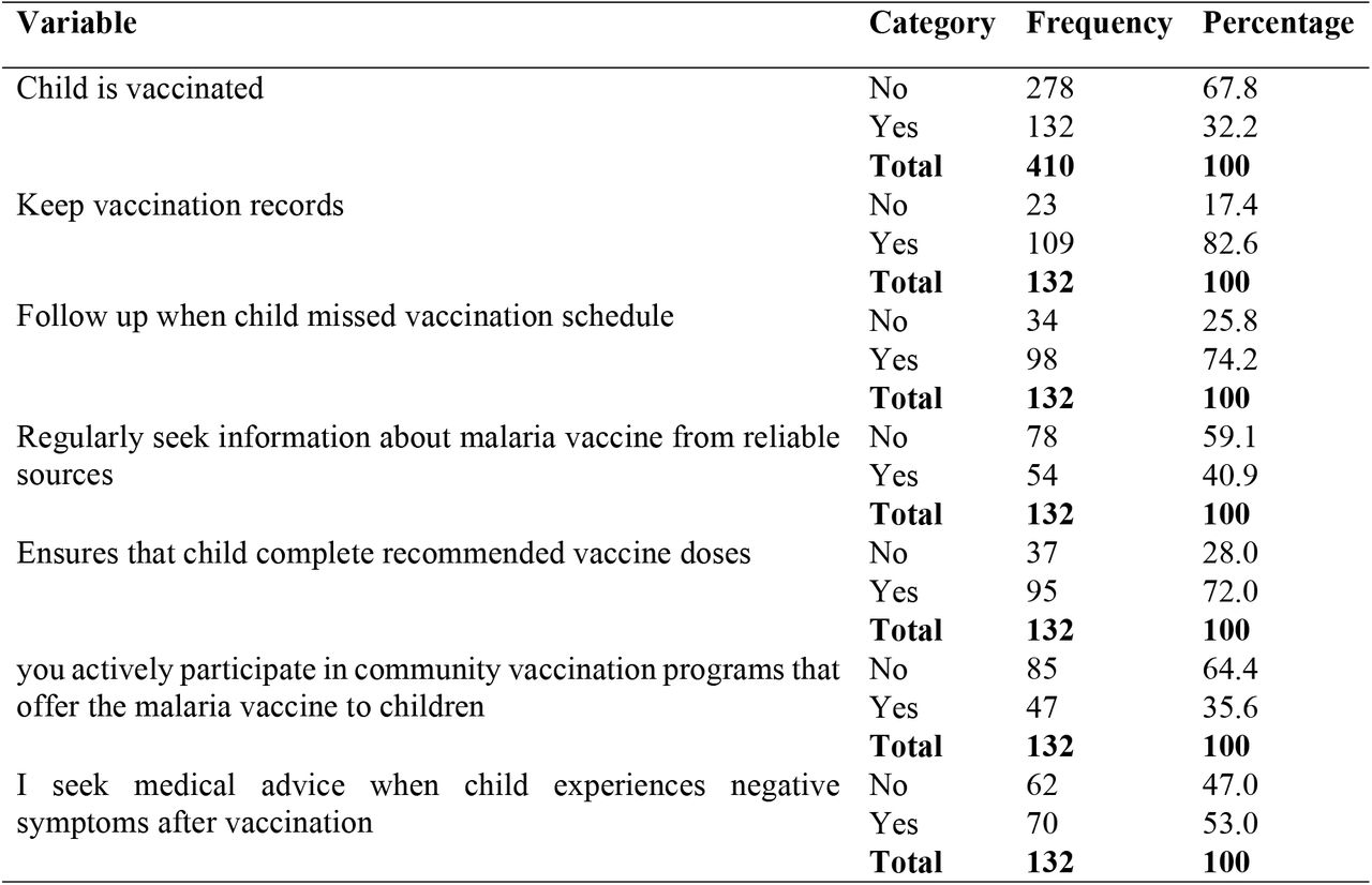 Practices of under-five caregivers toward the malaria vaccine