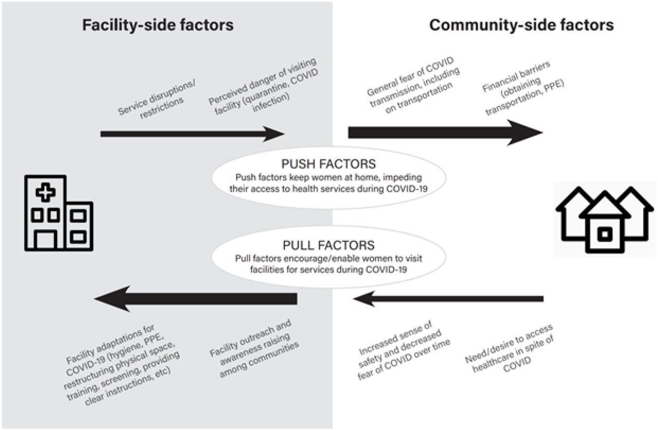 Enabling (pull) factors and barriers (push factors) for service utilization highlighted in the qualitative interviews.