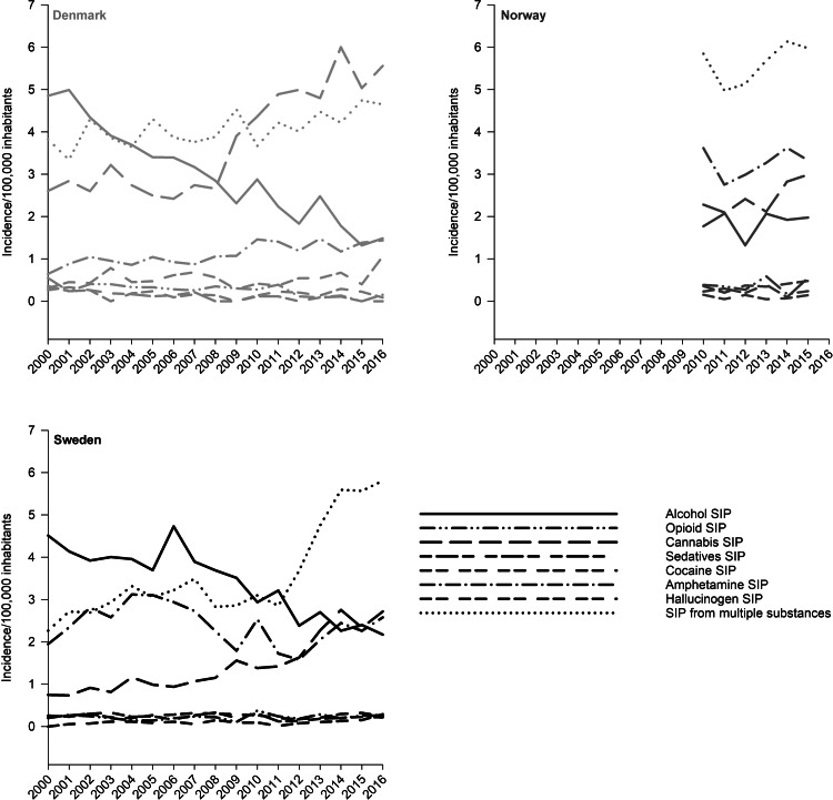 Incidence rate per 100 000 persons of all categories of treated SIP according to country (Denmark 2000–2016, Norway 2010–2015, Sweden 2000–2016).