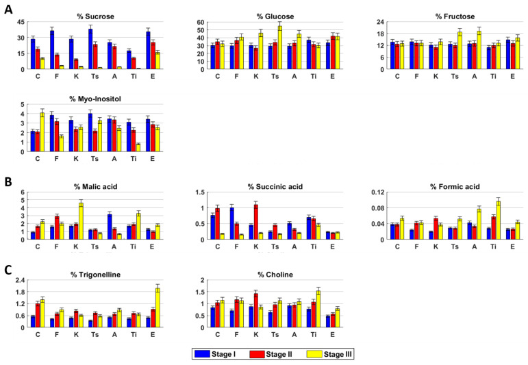 Sugars (A), organic acids (B), and miscellaneous compounds (C) content in hydroalcoholic extracts of Cannabis sativa L. fresh inflorescences at different harvesting stages. C (Carmagnola), F (Fibranova), K (Kompolti), Ts (Tisza), A (Antal), Ti (Tiborszallasi), E (Eletta Campana).
