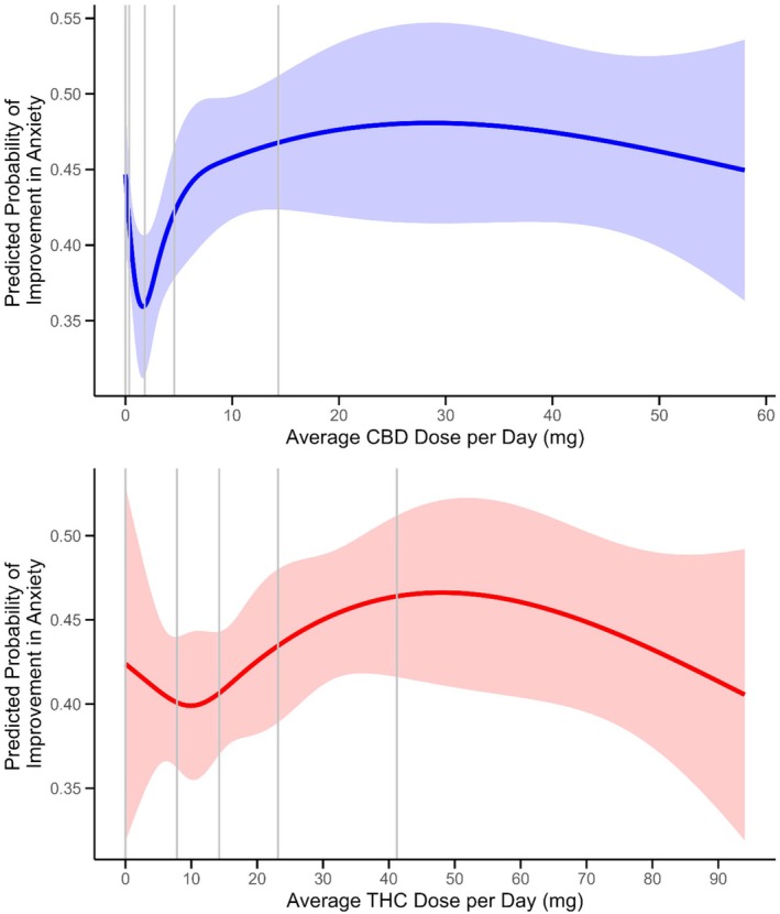 Predicted Probability of Achieving a 30% or Greater Improvement in Disturbed Sleep for Average Dose per Day (mg) for THC and CBD. Predicted probability using restricted cubic spline with knots at 5, 27.5, 50, 72.5, and 95 percentiles are shown with 95% confidence limits. Vertical gray lines mark quintile cutpoints for average dose.