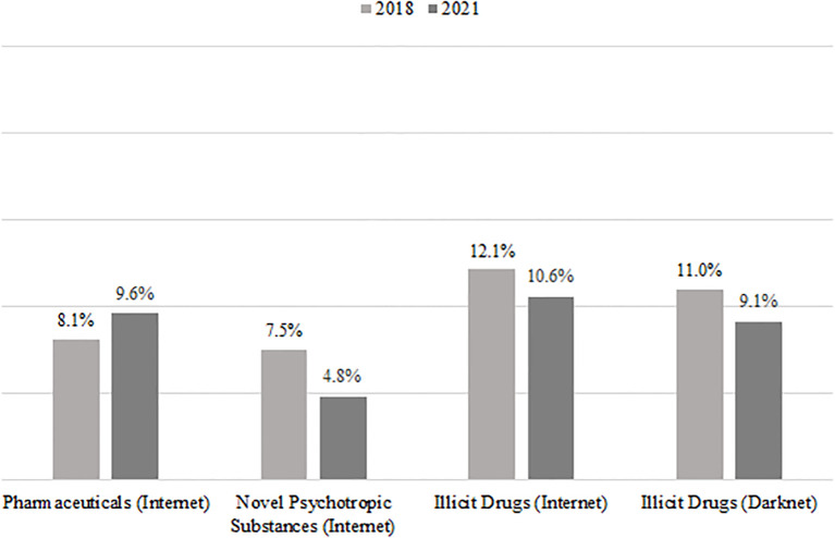Routes of drug acquisition before and during the COVID-19 pandemic.