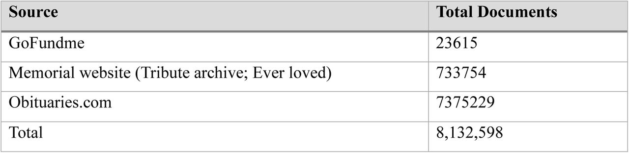 Number of Documents with mortality-related information identified from Each Source