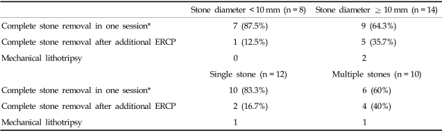 Results of Endoscopic Stone Removal after EBD in Relation to Stone Size and Number