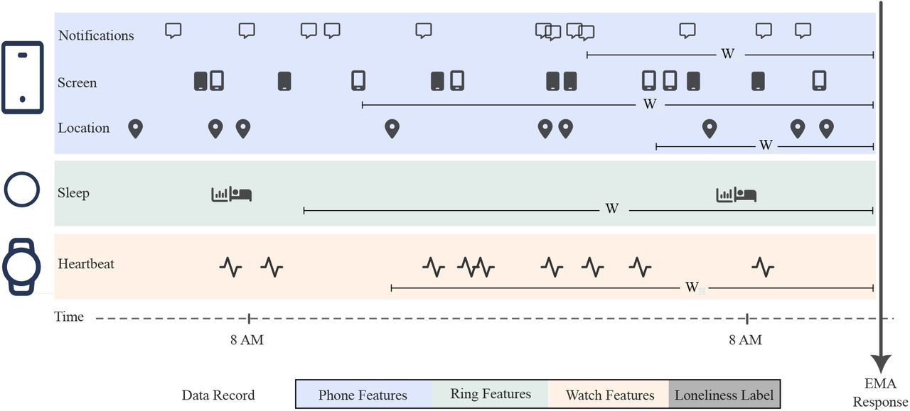Schematic presentation of feature extraction window and data record compilation from modalities. Each modality provides different sensors and separate window lengths could be defined for extracting features from each of these sensors.
