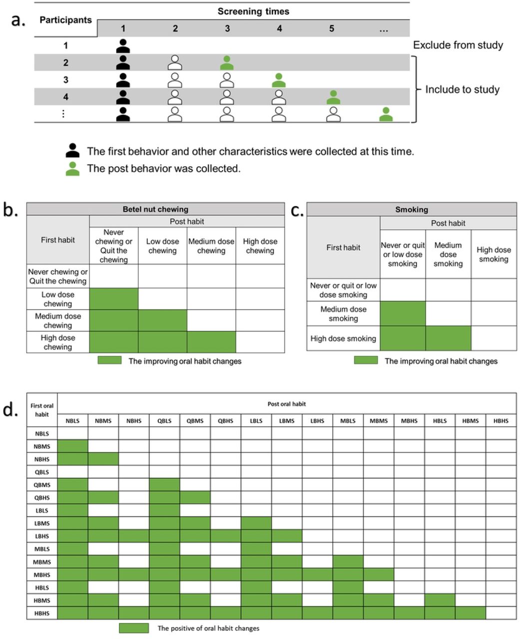 Participant Criteria and Definition of Behavioral Improvement in Oral Cancer Screening(a.) participants who attended at least two times of screening will be included in this study. The oral habit change was compared between the first and last time of screening. (b.) the improving oral habit changes of betel quid chewing. (c.) the improving oral habit changes of smoking. (d.) the improvement of combined oral habit changes between cigarette smoking and betel quid chewing indicates at least 1 habit has to be improved with no other habit getting worse. Oral habits: NB-never chewing betel quid, QB-quit the chewing, LB-low degree chewing, MB-medium degree chewing, HB-high degree chewing, LS-never or quit or low degree smoking, MS-medium degree smoking, and HS-high degree smoking.