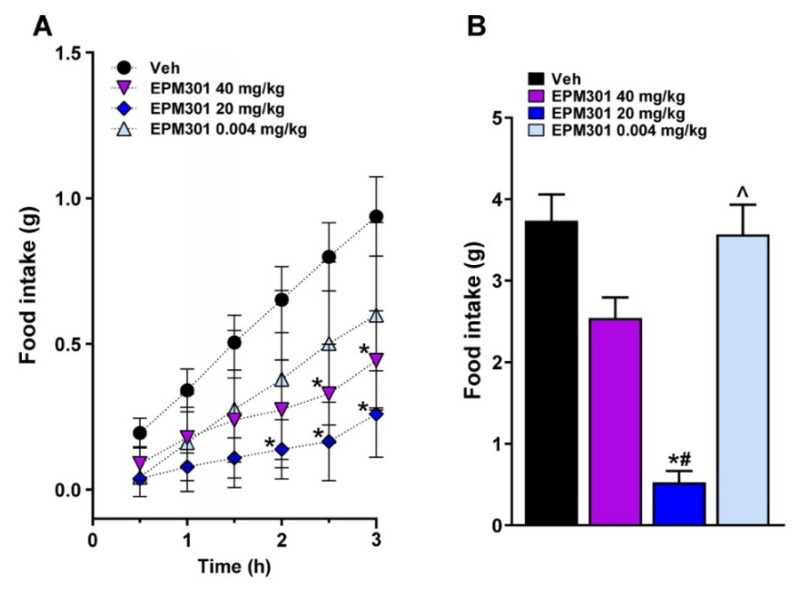 EPM301 reduces post-fasting food intake in a dose-dependent manner in lean C57Bl/6J mice. An acute treatment of STD-fed C57Bl/J mice with EPM301 (40 and 20 mg/kg) following a 24 h fast reduced the post-fasting food intake in the first 3 h (A) and the total food intake 24 h post-injection (B). Data represent the mean ± SEM from 3–9 mice per group. * p < 0.05 relative to Veh; # p < 0.05 relative to EPM301 40 mg/kg; ^ p < 0.05 relative to EPM301 20 mg/kg.