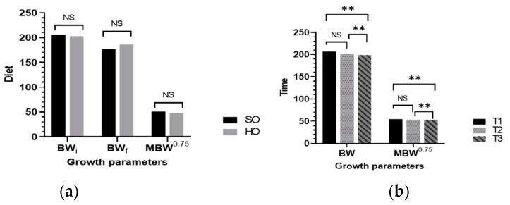 Mean of growth parameters of primiparous sows: (a) effect of diet (classical diet based on soybean oil, SO, or a rich n-3 FA and lower n-6:n-3 ratio diet based on hemp seed oil, HO) on BW and MBW; (b) effect of time (12 h, 10 days, and 21 days) on BW and MBW. Abbreviations: body weight, BW; metabolic body weight, MBW 0.75; Time: T1 = 12 h after farrowing, T2 = 10 days, T3 = 21 days; NS: nonsignificant effect; ** p < 0.01 highly significant difference between means.