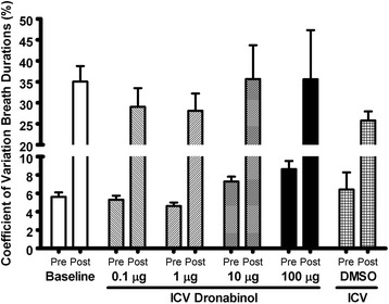 Coefficient of 30 breath durations (%) quantified prior (pre) to and after (post) 5-HT infusion before (baseline) and after ICV injections of various concentrations of dronabinol (100, 10, 1 or 0.1 μg; N = 6 for each dose) or vehicle (DMSO; N = 6). There were no significant differences in ICV treatment (P = 0.45) or interaction between time and ICV treatment (p = 0.46). However, there was a main effect of time (p < 0.01), with post hoc analysis showing a significant increase in respiratory instability after 5-HT infusion (p < 0.01). Data (mean ± SEM) were analyzed using mixed model analysis with a two-way repeated/fixed measure (time × ICV treatment)