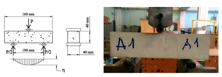 Three-point bending test on gypsum composites.