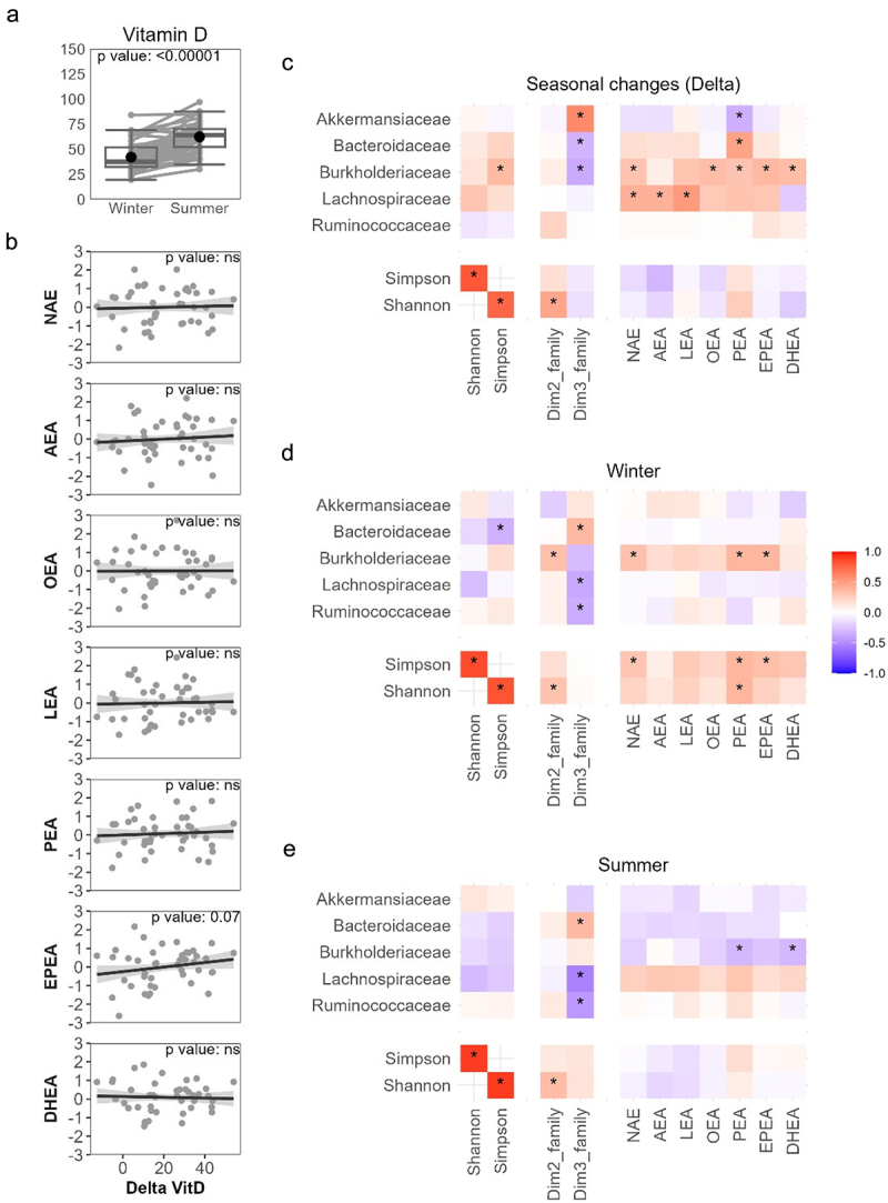 Analysis of seasonal changes in circulating levels of eCBome mediators according to the vitamin D levels. (a) boxplots representation of circulating vitamin D levels between seasons. The boxplot includes the median, lower/higher quartiles and 1.5× inter-quartile range whiskers. The means of the distributions are represented by a dot and a bold line between seasons. *indicates significant differences between clusters using Wilcoxon sign rank test (p < 0.05, n = 48). (b) linear regression analysis of seasonal changes (delta) in Z-score of NAEs and NAE congeners with circulating vitamin D levels. Heatmap of standardized regression coefficients between (c) seasonal changes (delta) in gut microbiota diversity indexes and taxa relative abundances and seasonal changes (delta) in circulating NAEs, adjusted for seasonal changes (delta) in circulating vitamin D. Heatmap of standardized regression coefficients between gut microbiota parameters in the (d) winter and (e) summer and seasonal changes (delta) in circulating NAEs, adjusted for seasonal changes (delta) in circulating vitamin D. Color intensity represents the magnitude of the standardized regression coefficients. Significant correlations following adjustments are shown (*p < 0.05; n = 48).