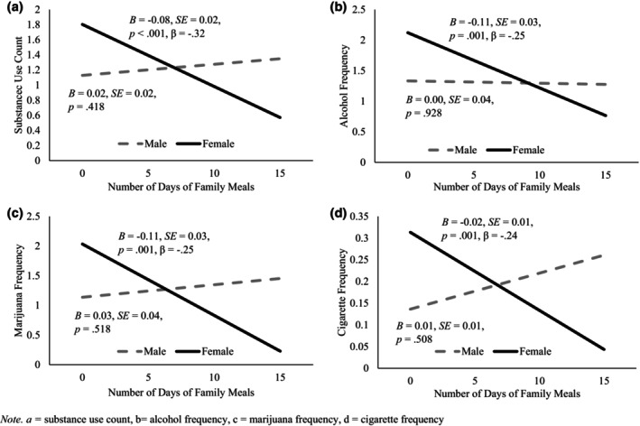 Substance use count (a), alcohol frequency (b), marijuana frequency (c), and cigarette frequency (d) as a function of family meals and gender.