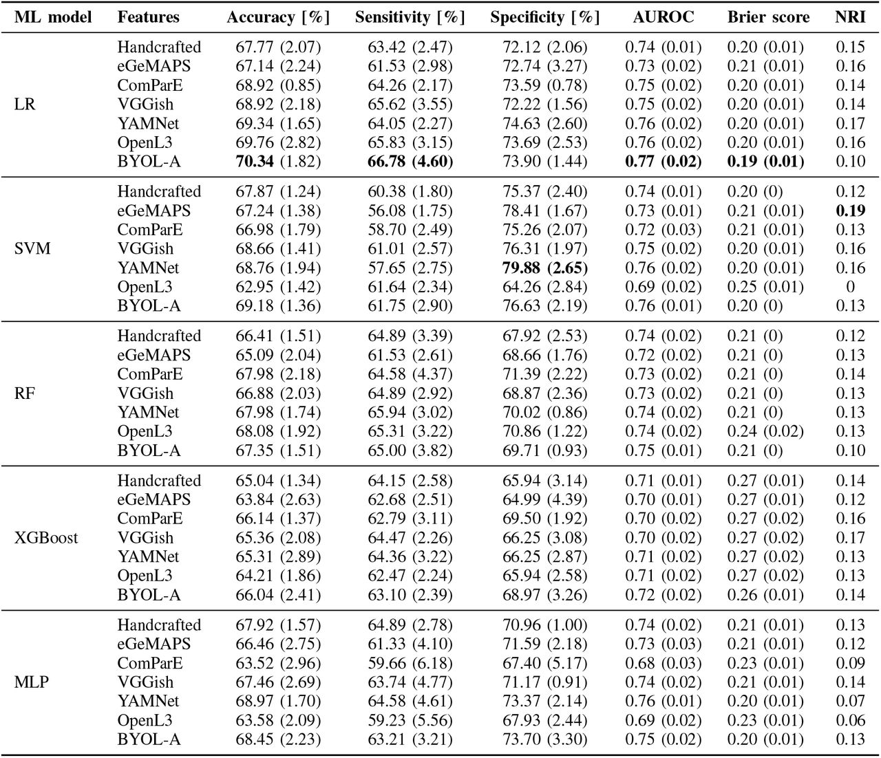 RQoL assessment based on fused socio-demographic/clinical and voice features