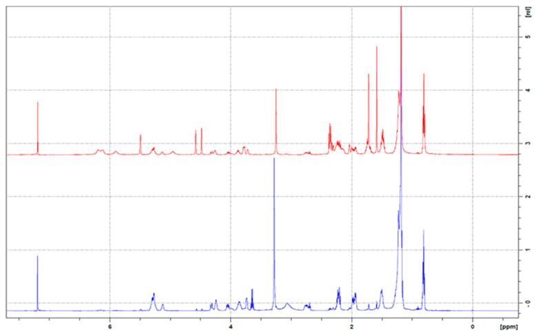 1H nuclear magnetic resonance (NMR) spectra: overlay of PM (red) and CBD-PLC (blue).